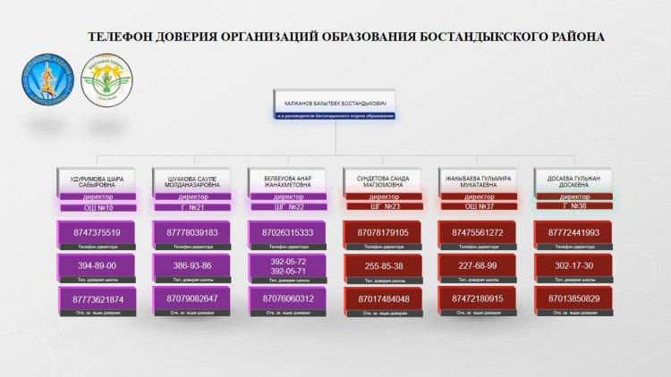 Телефон доверия организаций образования Бостандыкского района